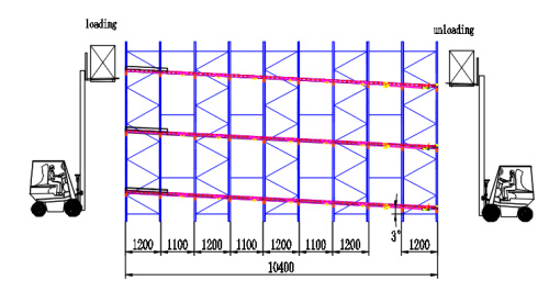 Giá đỡ pallet dòng chảy trọng lực